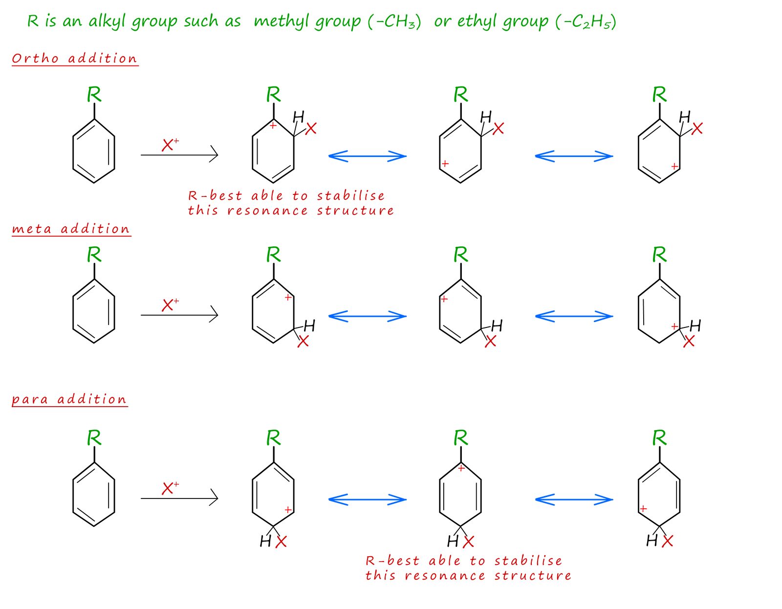 methyl groups are best able to stabilise the carbocation 
when it is in the ortho and para positions